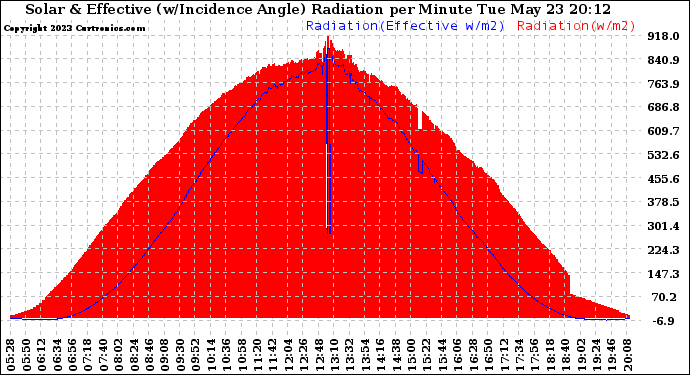 Solar PV/Inverter Performance Solar Radiation & Effective Solar Radiation per Minute