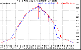 Solar PV/Inverter Performance Photovoltaic Panel Current Output