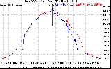 Solar PV/Inverter Performance Photovoltaic Panel Power Output