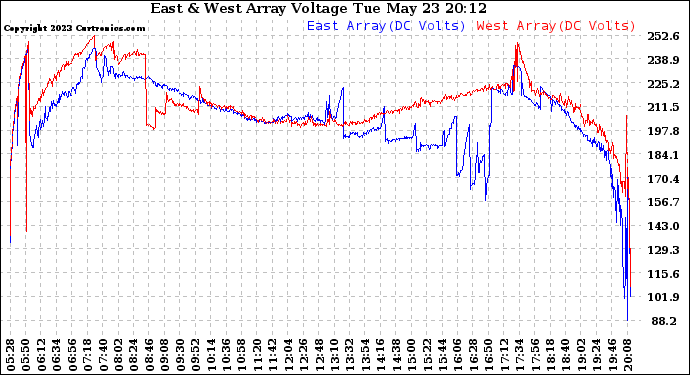 Solar PV/Inverter Performance Photovoltaic Panel Voltage Output