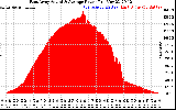 Solar PV/Inverter Performance East Array Actual & Average Power Output