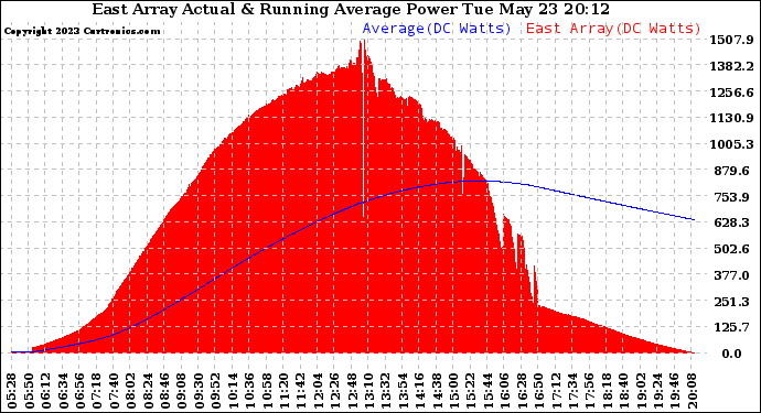 Solar PV/Inverter Performance East Array Actual & Running Average Power Output