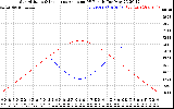 Solar PV/Inverter Performance Sun Altitude Angle & Sun Incidence Angle on PV Panels