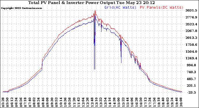 Solar PV/Inverter Performance PV Panel Power Output & Inverter Power Output