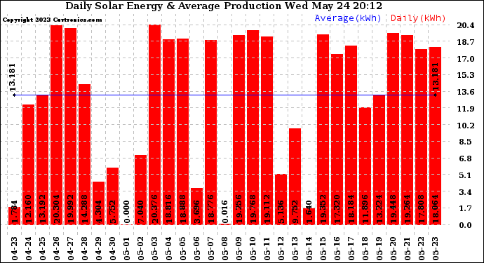 Solar PV/Inverter Performance Daily Solar Energy Production