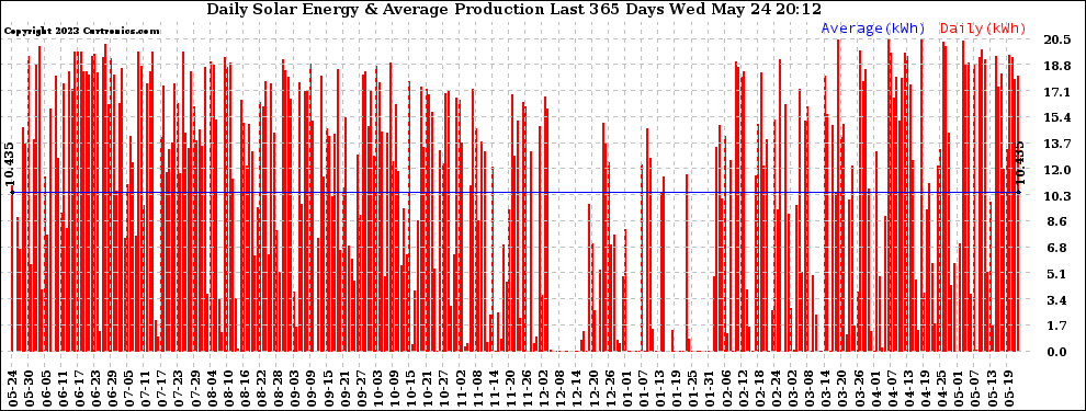 Solar PV/Inverter Performance Daily Solar Energy Production Last 365 Days