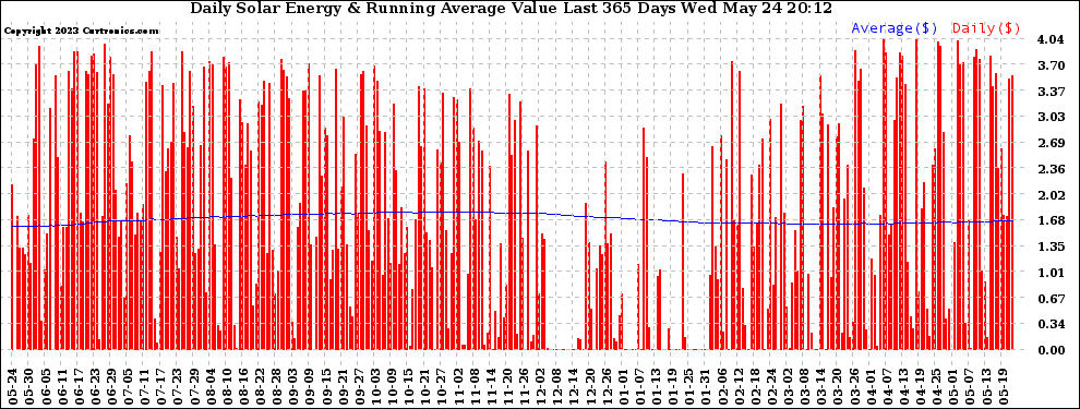 Solar PV/Inverter Performance Daily Solar Energy Production Value Running Average Last 365 Days