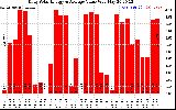 Solar PV/Inverter Performance Daily Solar Energy Production Value