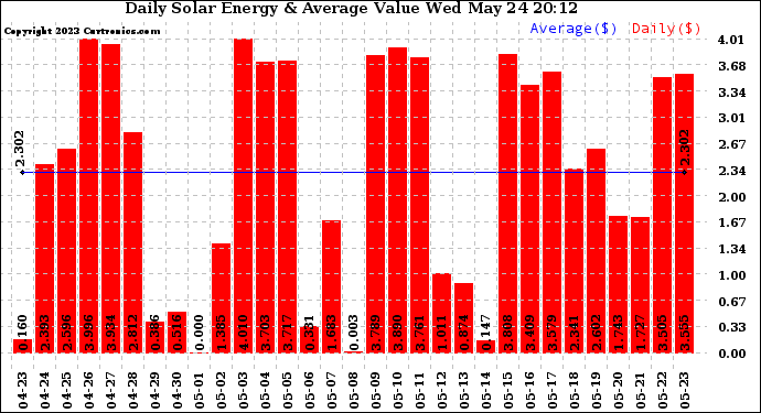 Solar PV/Inverter Performance Daily Solar Energy Production Value