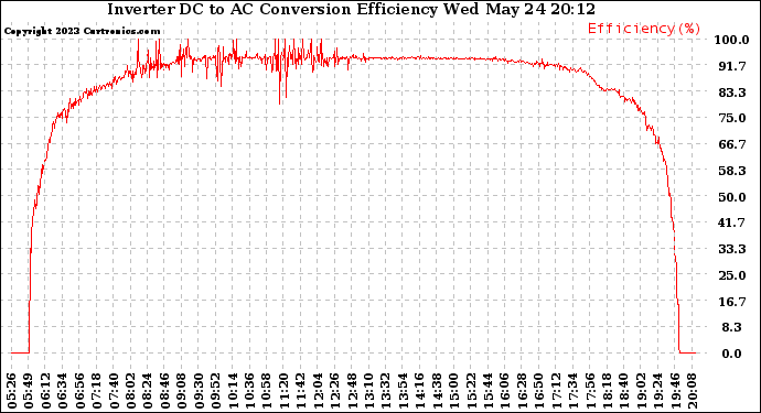 Solar PV/Inverter Performance Inverter DC to AC Conversion Efficiency