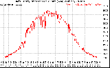 Solar PV/Inverter Performance Daily Energy Production Per Minute