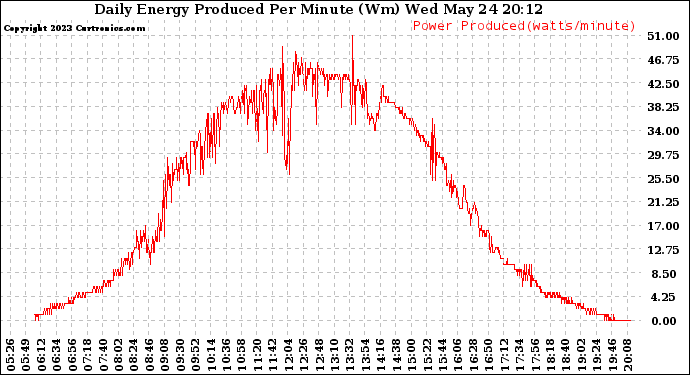 Solar PV/Inverter Performance Daily Energy Production Per Minute