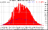 Solar PV/Inverter Performance Grid Power & Solar Radiation