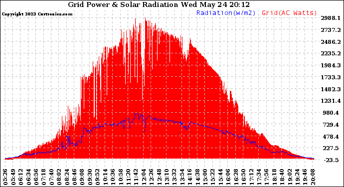 Solar PV/Inverter Performance Grid Power & Solar Radiation