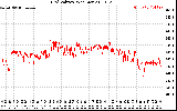 Solar PV/Inverter Performance Grid Voltage