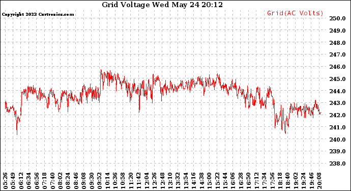 Solar PV/Inverter Performance Grid Voltage