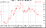 Solar PV/Inverter Performance Outdoor Temperature