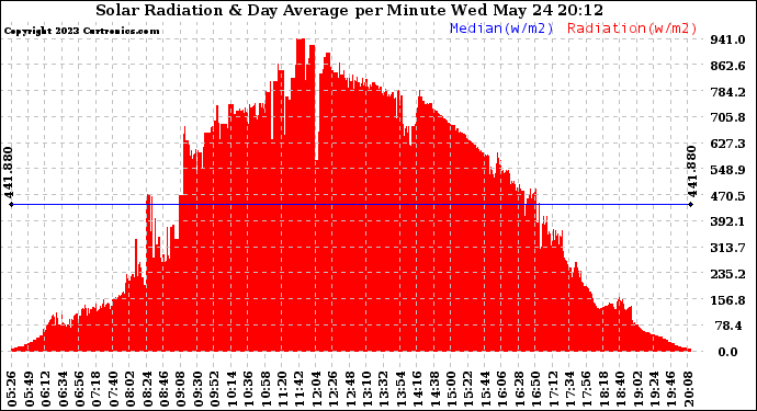 Solar PV/Inverter Performance Solar Radiation & Day Average per Minute