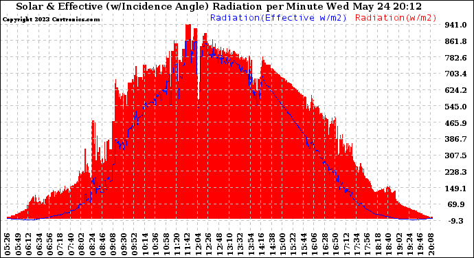 Solar PV/Inverter Performance Solar Radiation & Effective Solar Radiation per Minute