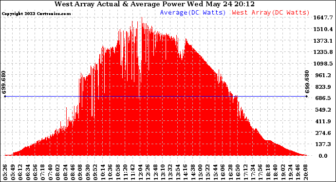 Solar PV/Inverter Performance West Array Actual & Average Power Output