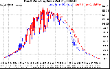 Solar PV/Inverter Performance Photovoltaic Panel Power Output