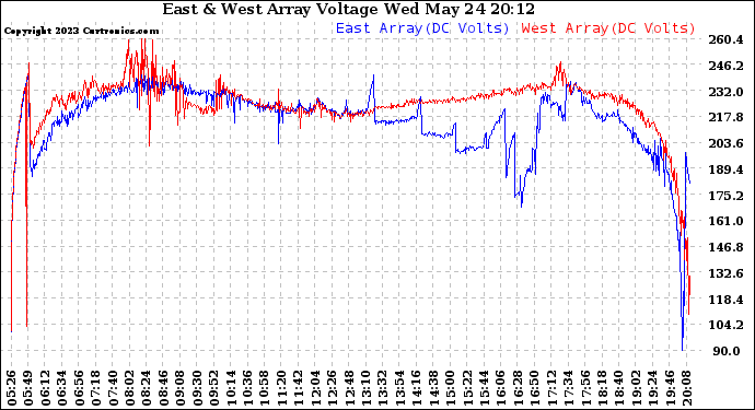 Solar PV/Inverter Performance Photovoltaic Panel Voltage Output