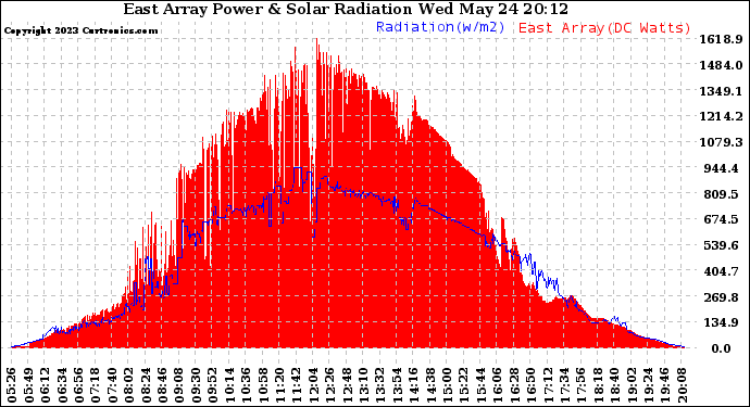 Solar PV/Inverter Performance East Array Power Output & Solar Radiation