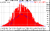 Solar PV/Inverter Performance East Array Power Output & Effective Solar Radiation