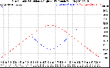 Solar PV/Inverter Performance Sun Altitude Angle & Sun Incidence Angle on PV Panels