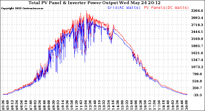 Solar PV/Inverter Performance PV Panel Power Output & Inverter Power Output