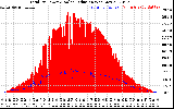 Solar PV/Inverter Performance Total PV Panel Power Output & Solar Radiation