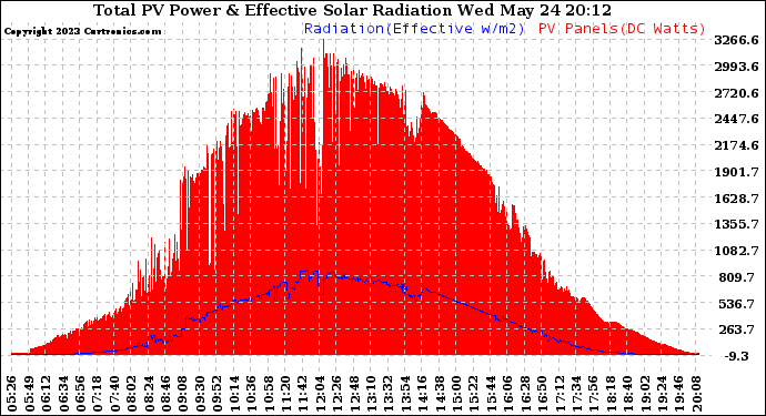 Solar PV/Inverter Performance Total PV Panel Power Output & Effective Solar Radiation