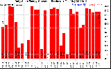 Solar PV/Inverter Performance Daily Solar Energy Production