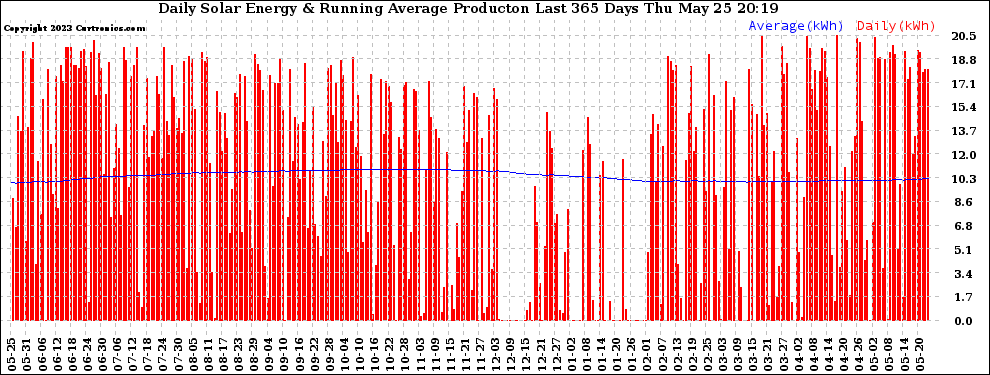 Solar PV/Inverter Performance Daily Solar Energy Production Running Average Last 365 Days