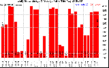 Solar PV/Inverter Performance Daily Solar Energy Production Value