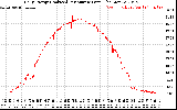 Solar PV/Inverter Performance Daily Energy Production Per Minute