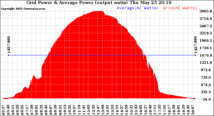 Solar PV/Inverter Performance Inverter Power Output