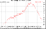 Solar PV/Inverter Performance Outdoor Temperature