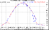 Solar PV/Inverter Performance Photovoltaic Panel Current Output