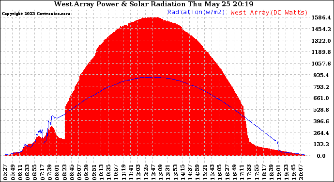 Solar PV/Inverter Performance West Array Power Output & Solar Radiation