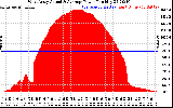 Solar PV/Inverter Performance West Array Actual & Average Power Output