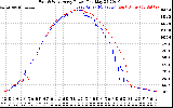 Solar PV/Inverter Performance Photovoltaic Panel Power Output