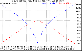 Solar PV/Inverter Performance Sun Altitude Angle & Azimuth Angle