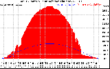 Solar PV/Inverter Performance Total PV Panel Power Output & Solar Radiation