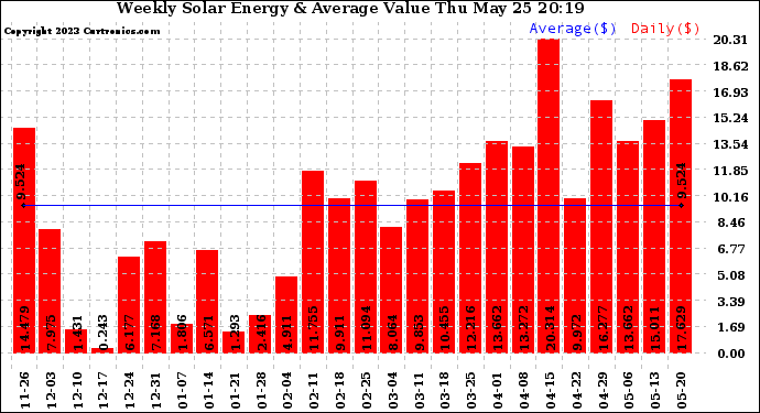 Solar PV/Inverter Performance Weekly Solar Energy Production Value