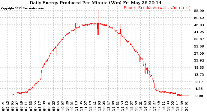 Solar PV/Inverter Performance Daily Energy Production Per Minute