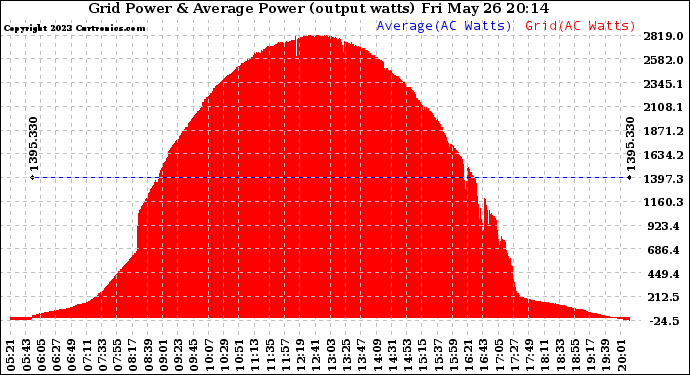 Solar PV/Inverter Performance Inverter Power Output