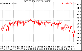 Solar PV/Inverter Performance Grid Voltage