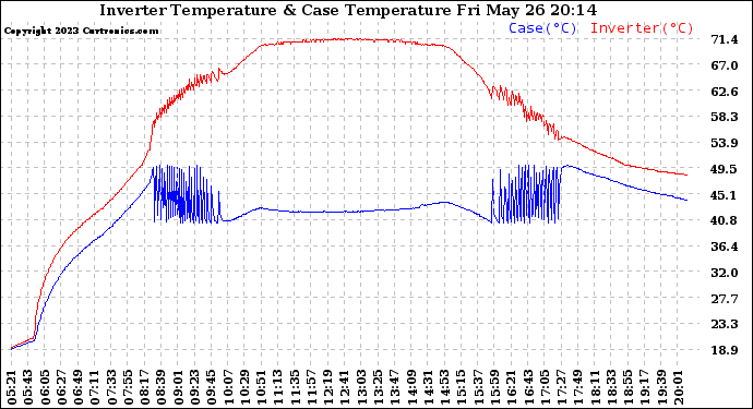 Solar PV/Inverter Performance Inverter Operating Temperature