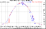 Solar PV/Inverter Performance Photovoltaic Panel Current Output